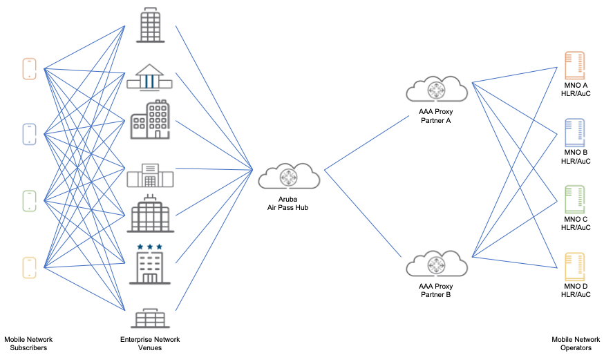 Aruba Air Pass Network Architecture
