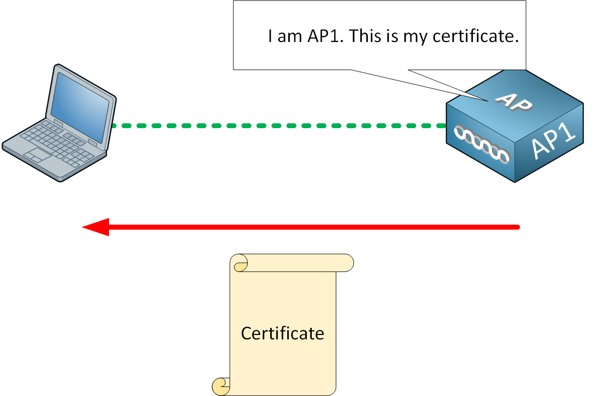 Wireless Ap Sends Certificate