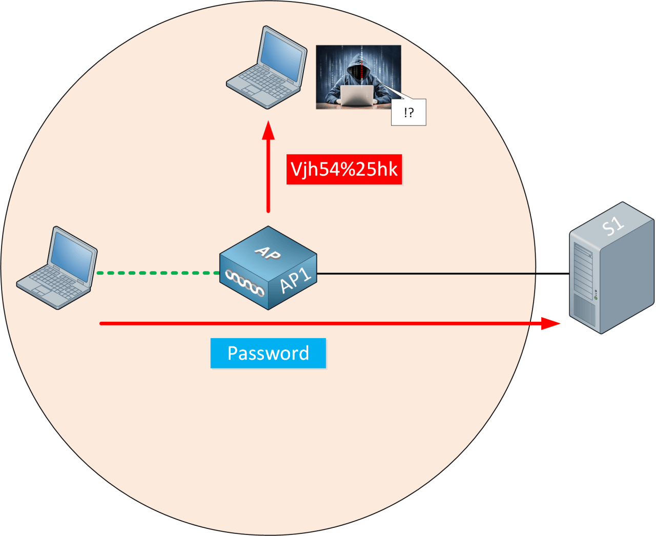 Wireless Encryption Attacker Cant See Password