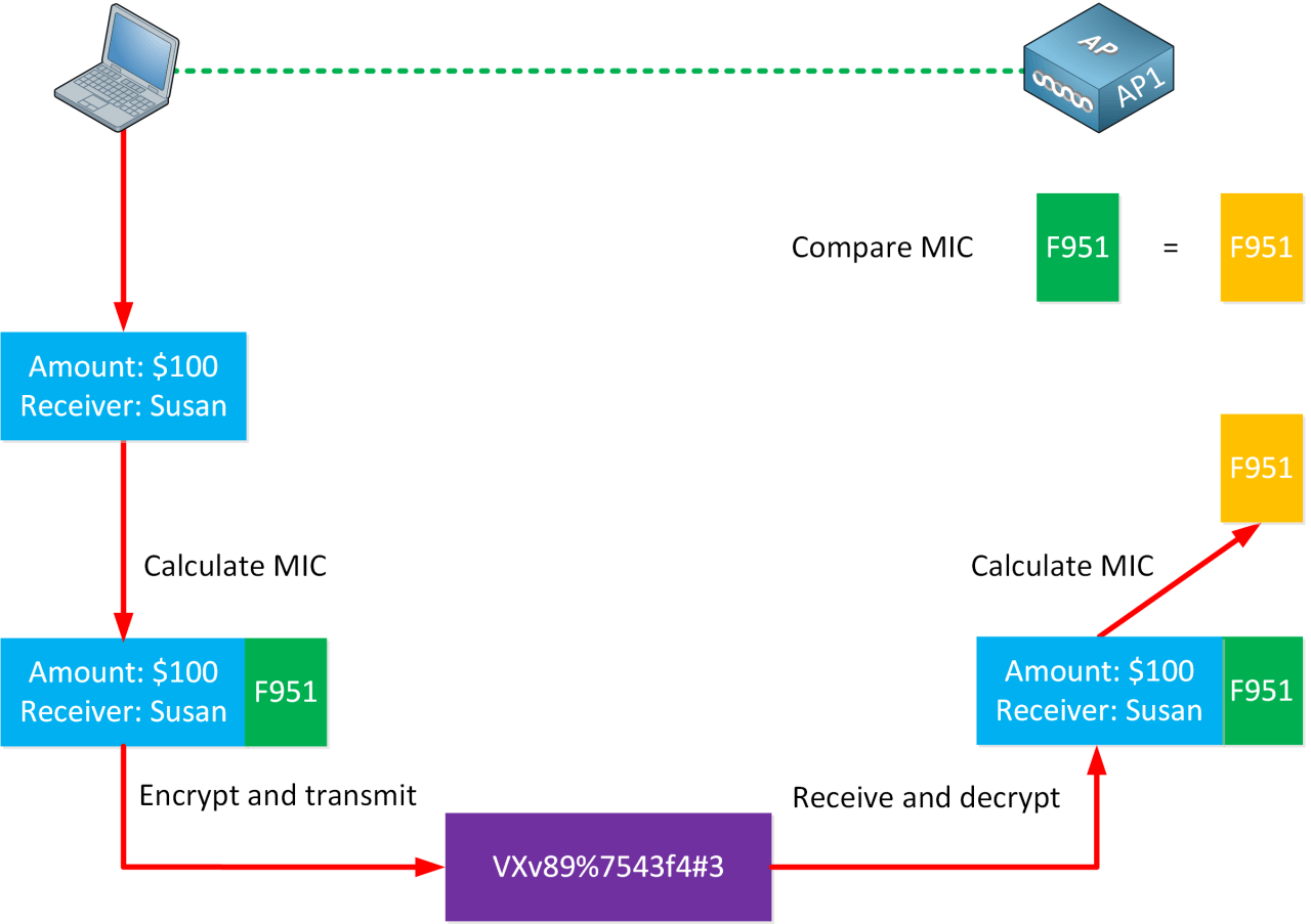 Wireless Message Integrity Check Overview