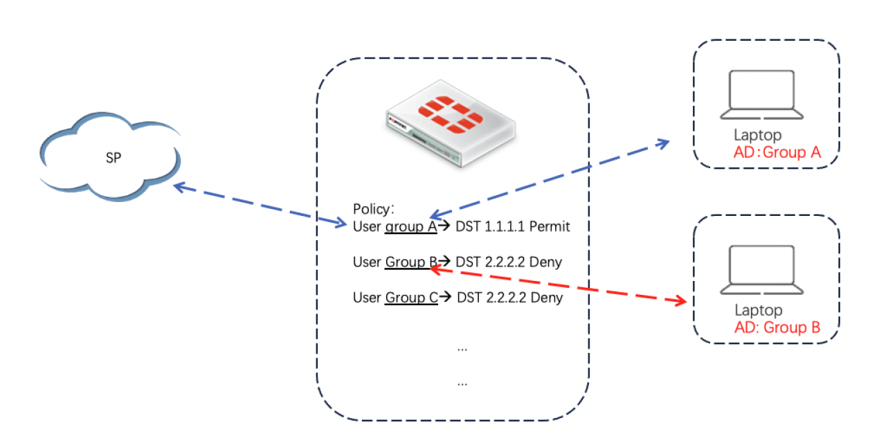 Rsso Fortigate Flow Comunication ClearPass对接FortiGate实现FortiGate RSSO功能 – ArubaSE.Club